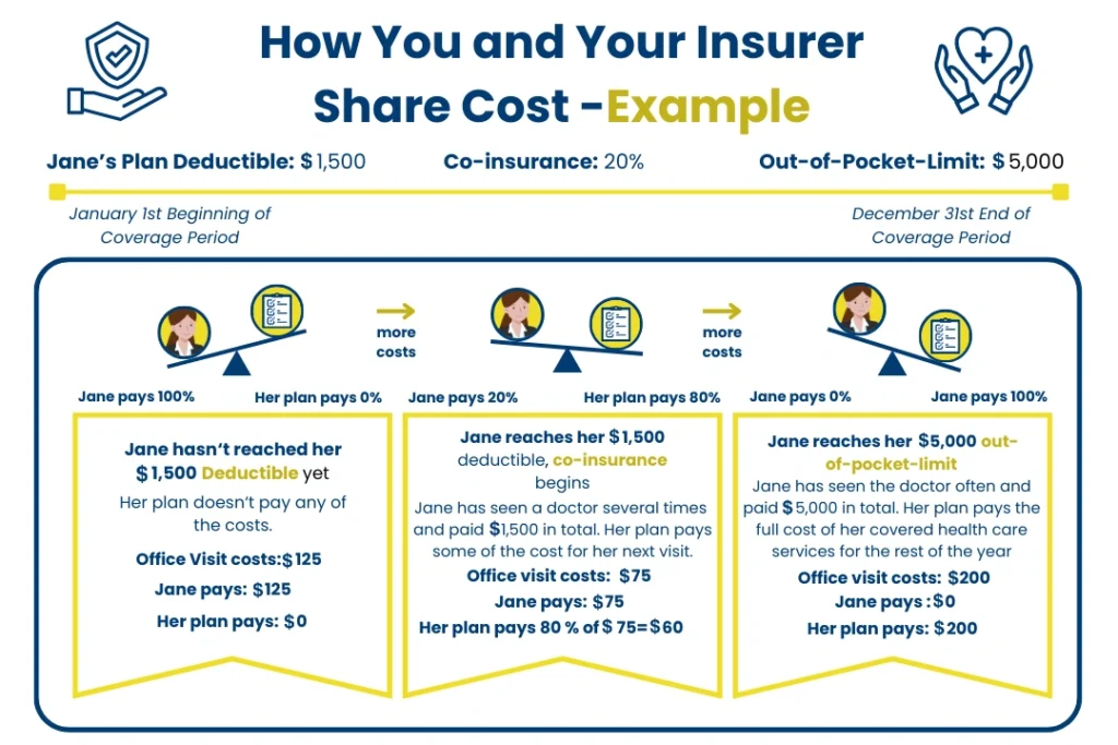 How you and your insurer share cost example
