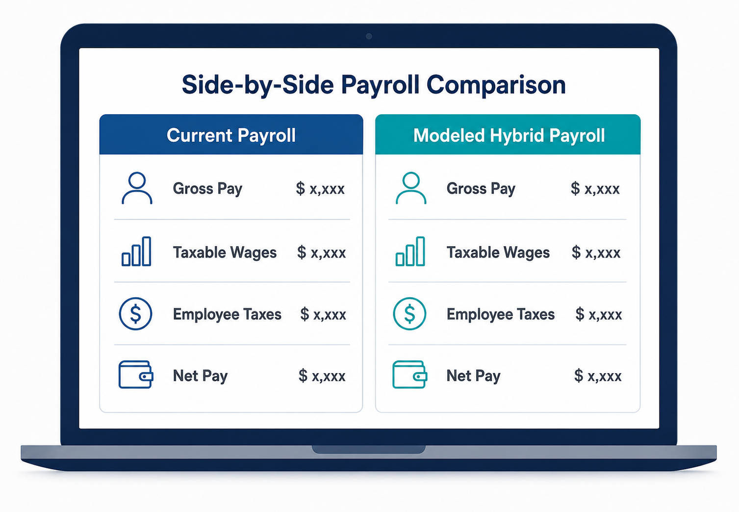 Side-by-side payroll comparison showing current payroll and modeled hybrid payroll